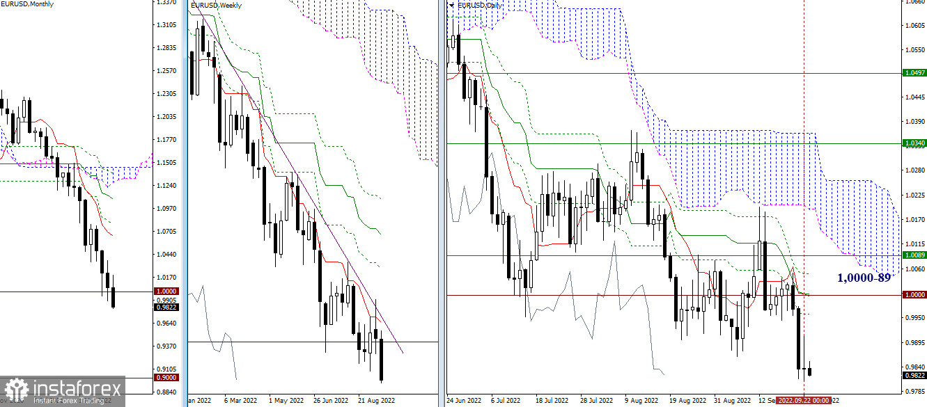 Technical analysis recommendations on EUR/USD and GBP/USD for September 23, 2022