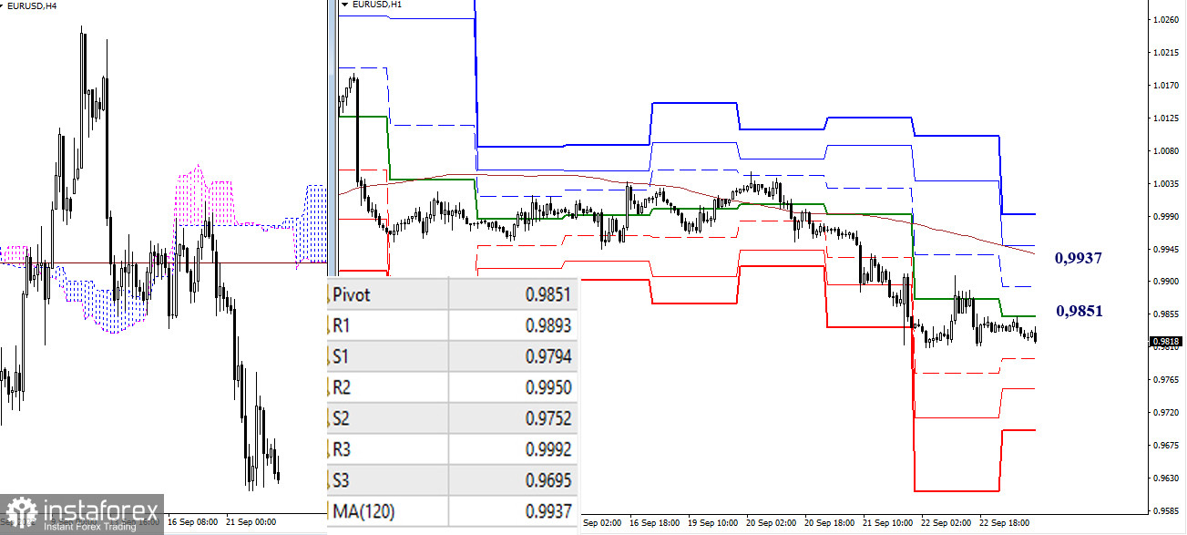 Technical analysis recommendations on EUR/USD and GBP/USD for September 23, 2022