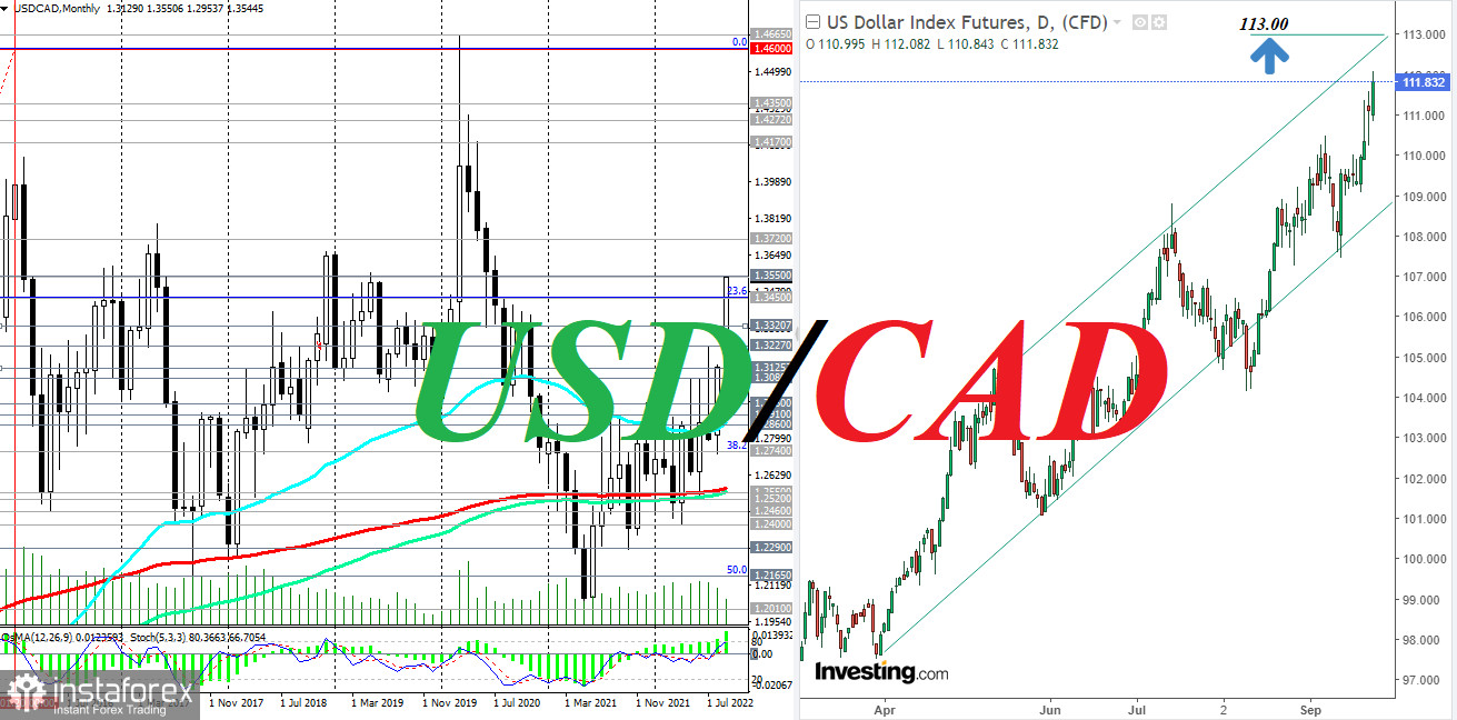 USD/CAD: текущая ситуация