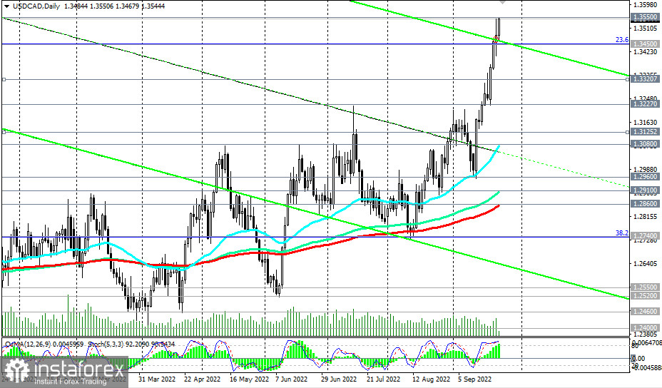 USD/CAD: технический анализ и торговые рекомендации на 23.09.2022