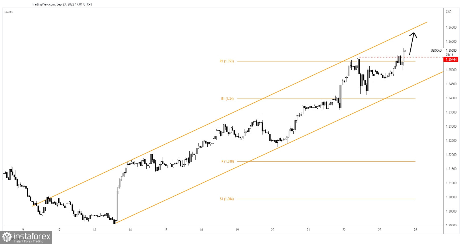 Trading line. USD.