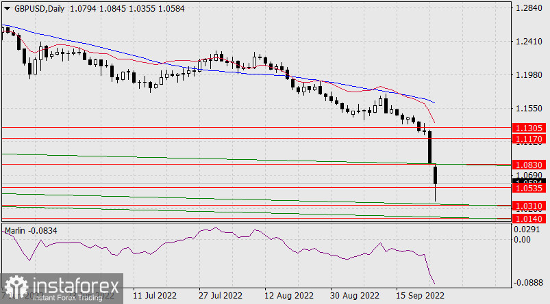  Prognoza dla GBP/USD na 26 września 2022 r.