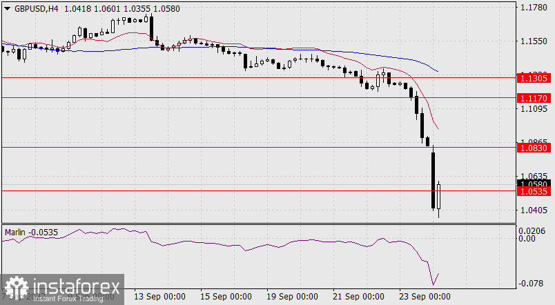  Prognoza dla GBP/USD na 26 września 2022 r.