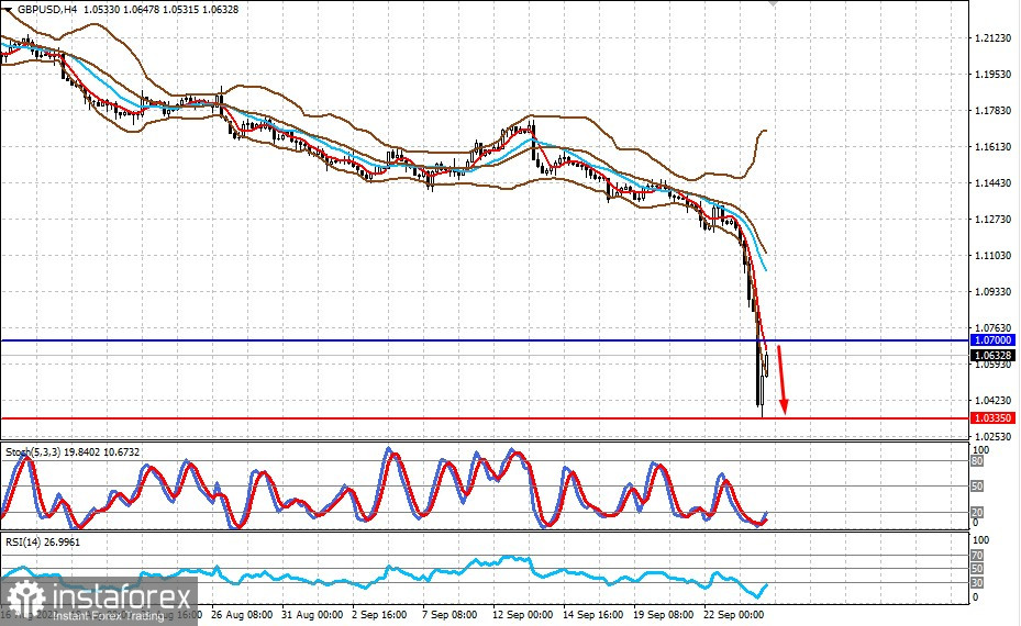  La domanda di dollari rimarrà significativa durante la crisi globale e le tensioni geopolitiche (prevediamo un pullback locale delle coppie EURUSD e GBPUSD, e quindi un nuovo calo)