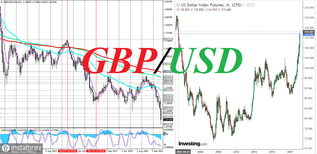 Is GBP/USD also moving towards parity?