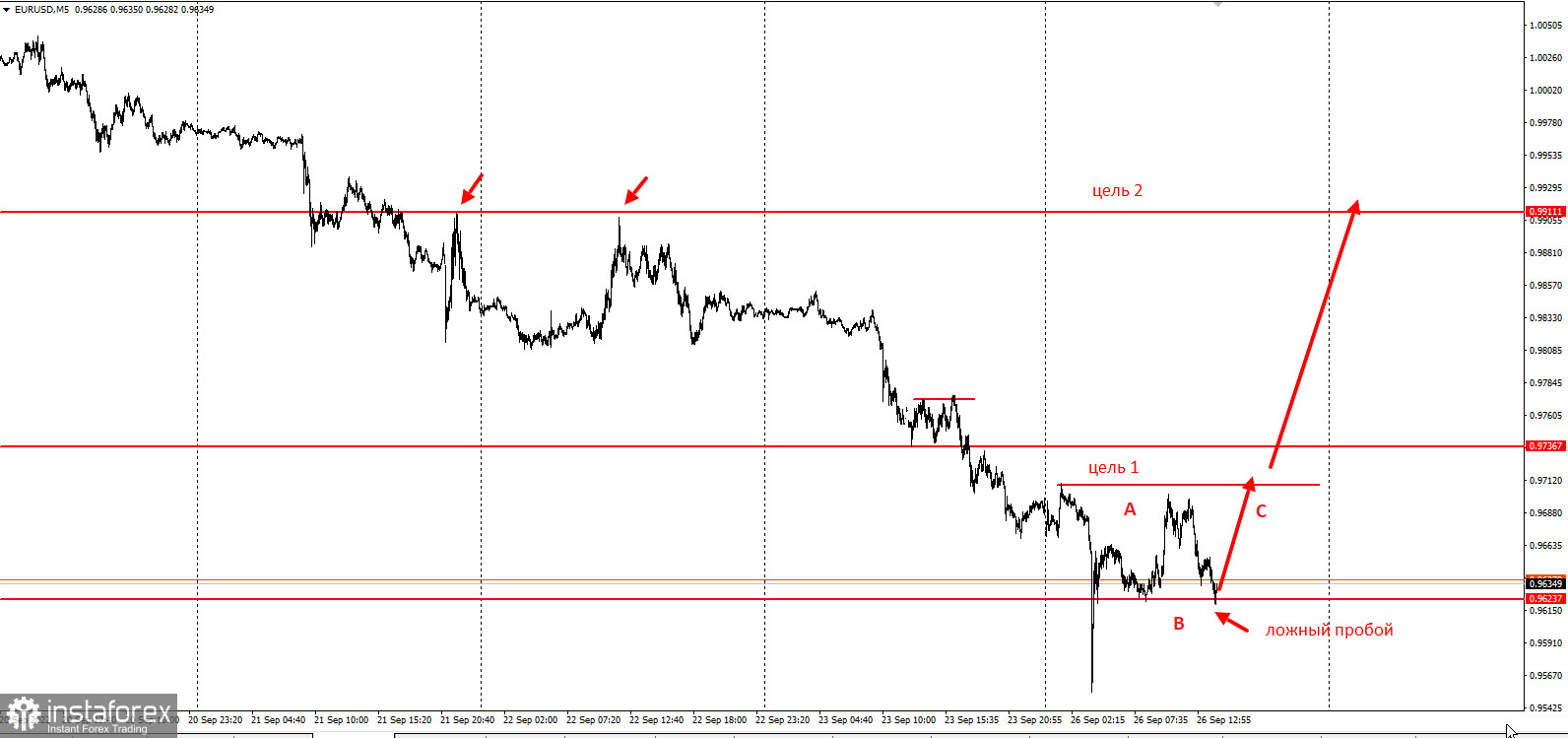 Торговая идея по EURUSD - ловушка продавцов