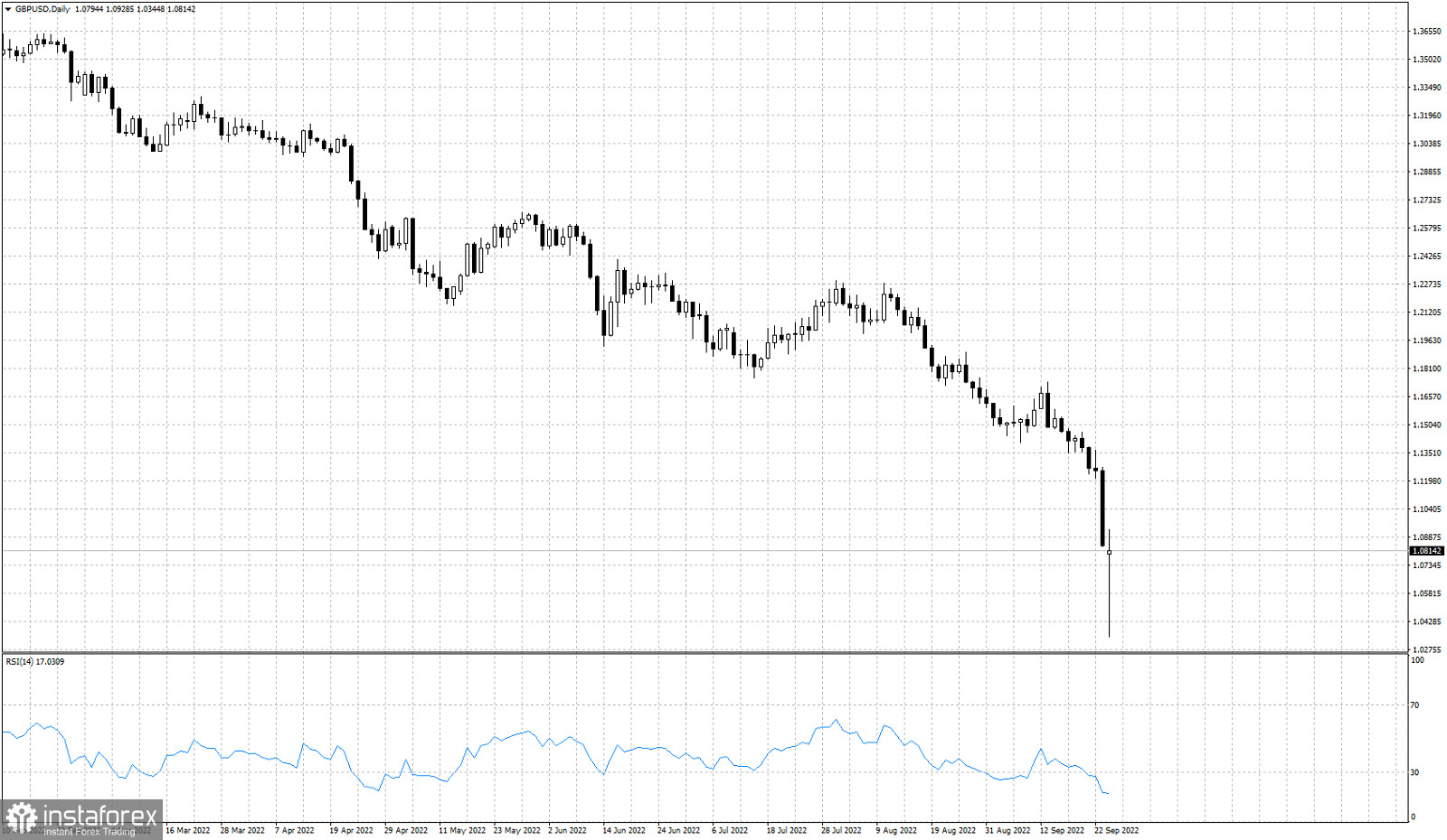 GBPUSD technical analysis for September 26th, 2022.