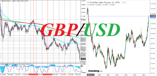 Is GBP/USD also moving towards parity?
