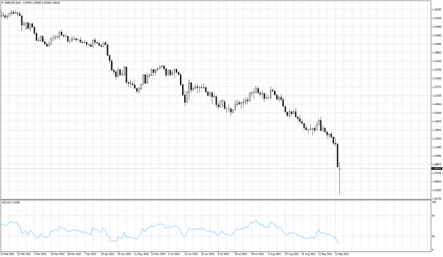 GBPUSD technical analysis for September 26th, 2022.