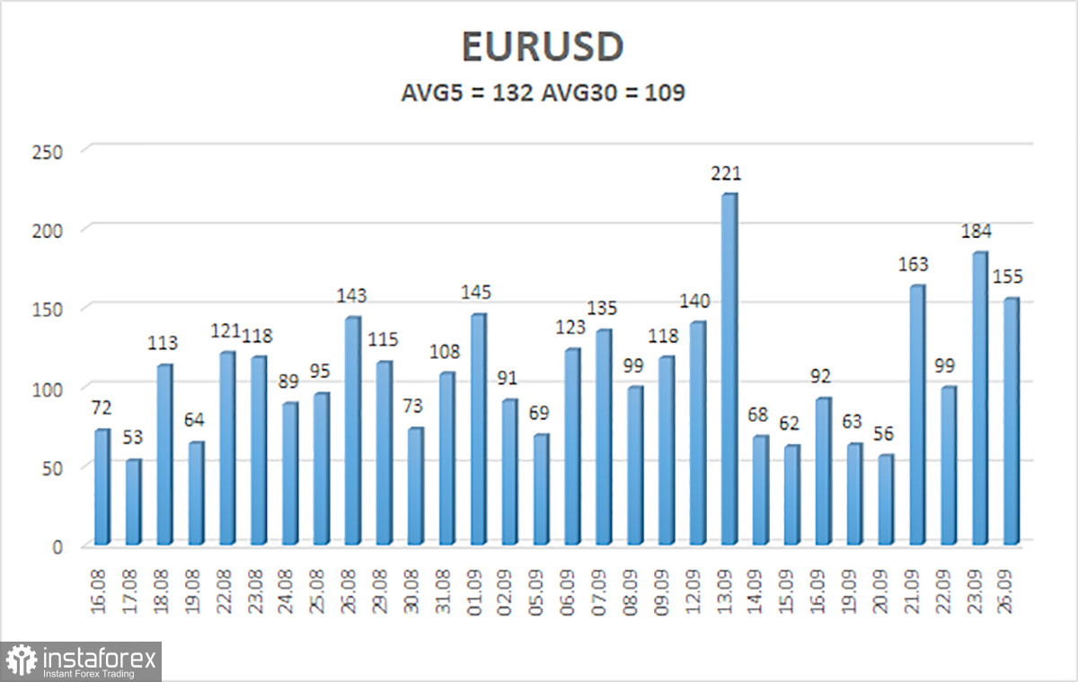 Overview of the EUR/USD pair. September 27. The euro continues to fall by inertia. The results of the elections in Italy have nothing to do with it.