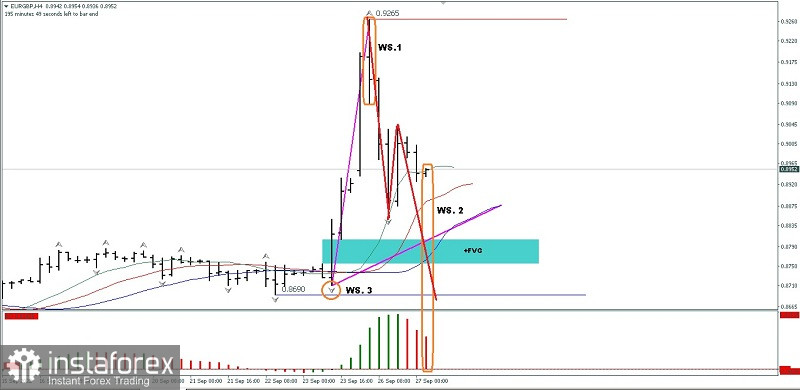 Analisa Teknikal Pergerakan Harga Intraday Pasangan Mata Uang Silang EUR/GBP Selasa 27 September 2022.