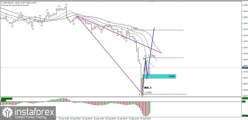  Analisa Teknikal Pergerakan Harga Intraday Pasangan Mata Uang Utama GBP/USD Selasa 27 September 2022.