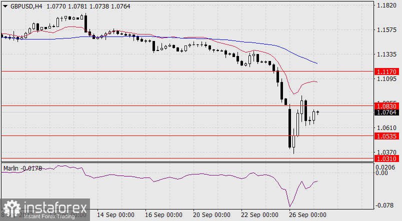  Prognoza dla GBP/USD na 27 września 2022 r.