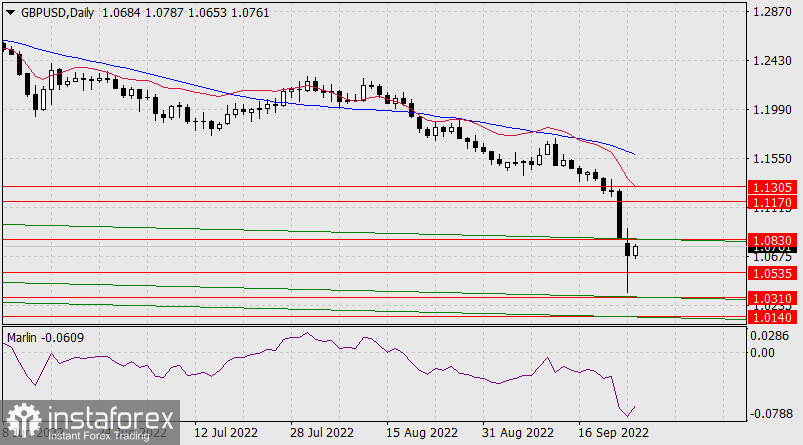 Прогноз по GBP/USD на 27 сентября 2022 года