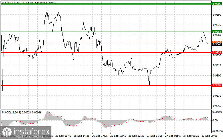 Analysis and trading tips for EUR/USD on September 27