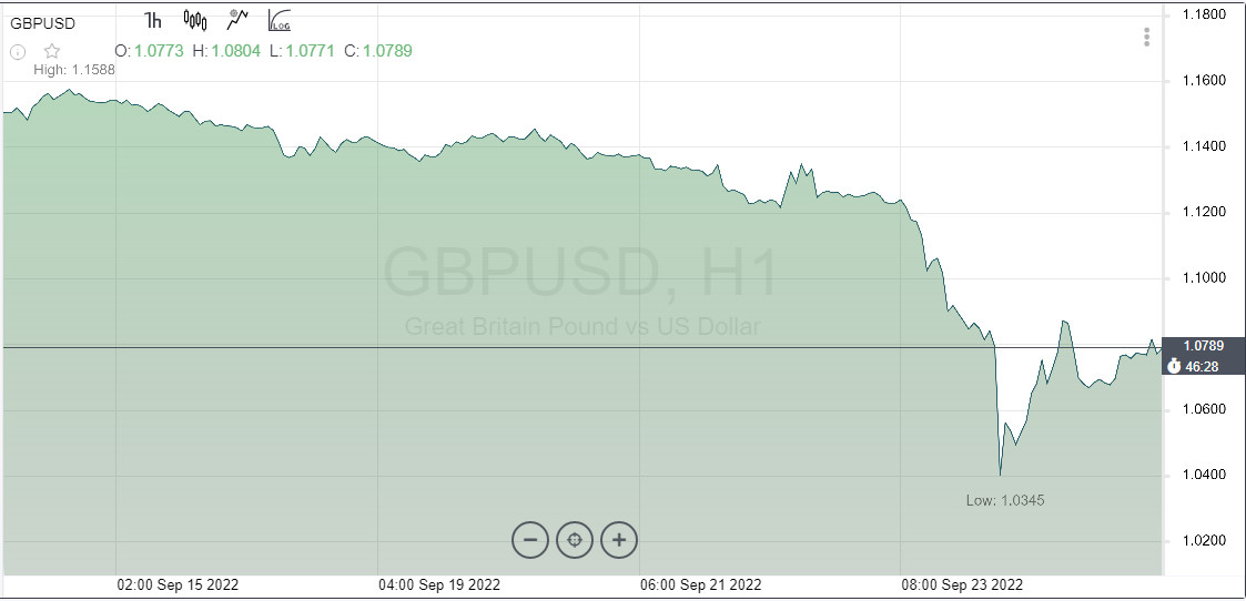 GBP/USD. No escape from parity. When will pound sterling collapse?