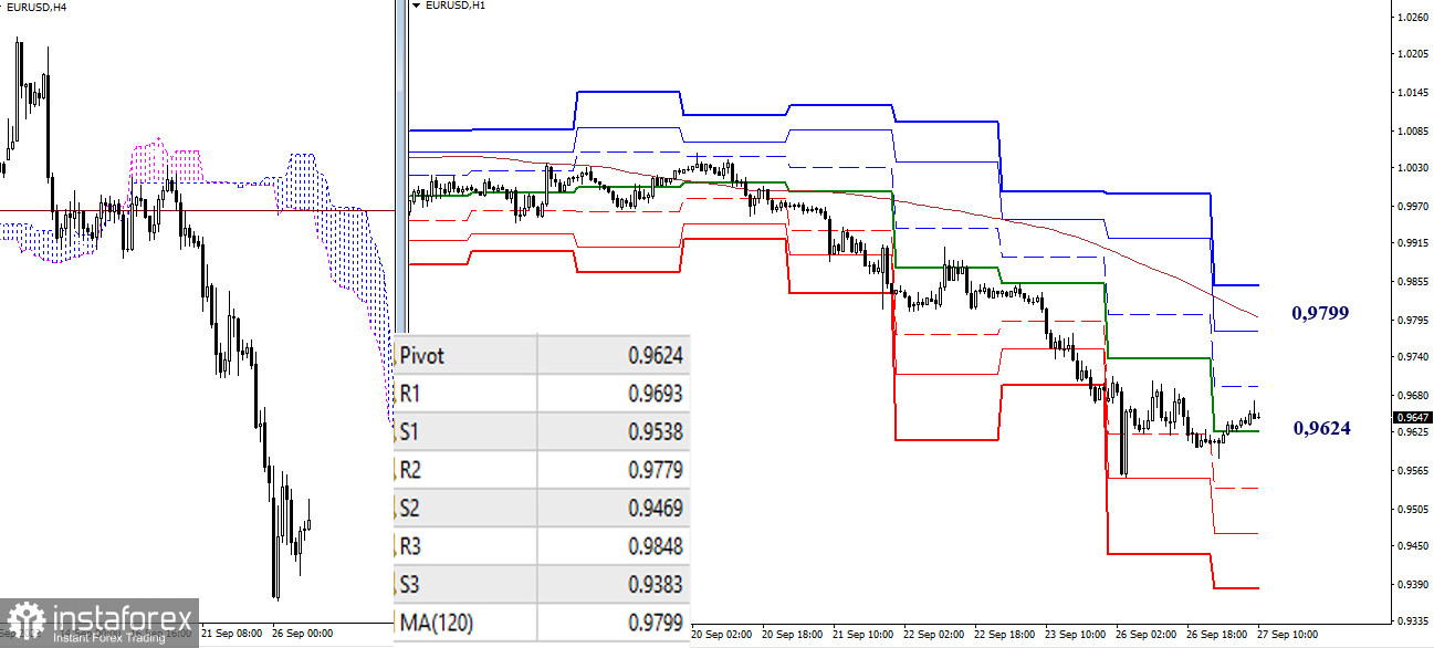 EUR/USD и GBP/USD 27 сентября – рекомендации технического анализа