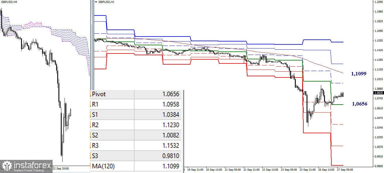 EUR/USD и GBP/USD 27 сентября – рекомендации технического анализа