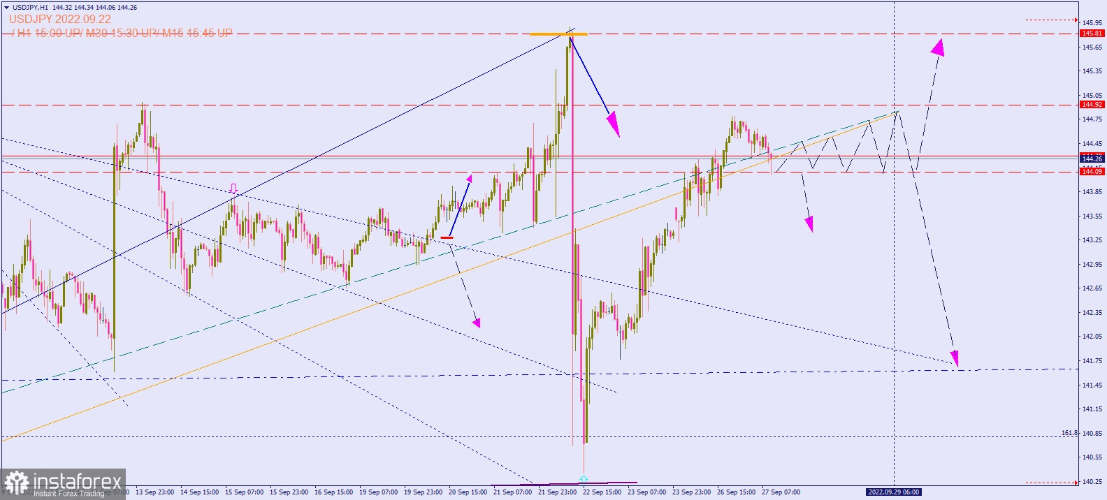 Технический анализ валютной пары #USDJPY