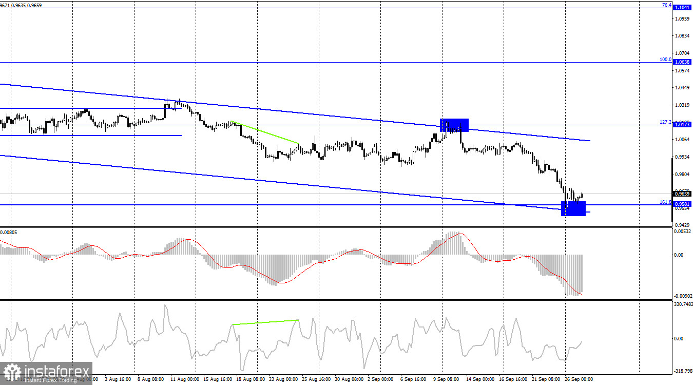 EUR/USD analysis on September 27, 2022. EUR heads for new lows