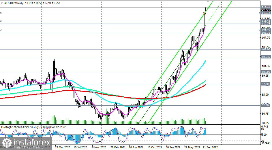 Индекс доллара #USDX: технический анализ и торговые рекомендации на 27.09.2022