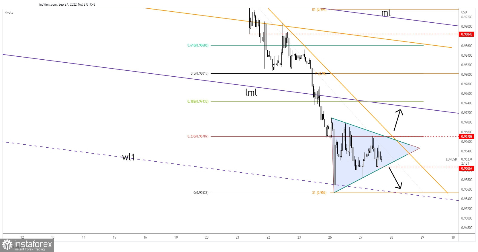 EUR/USD: symmetrical triangle to explode after CB consumer confidence report 