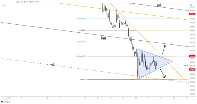 EUR/USD: symmetrical triangle to explode after CB consumer confidence report 