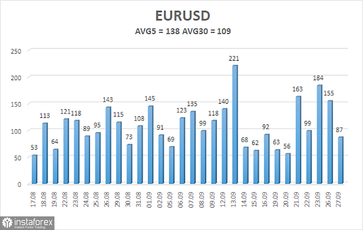 EUR/USD युग्म का अवलोकन। 28 सितंबर। यूरो अभी भी समझ में नहीं आता है कि कैसे बढ़ना शुरू किया जाए। भू-राजनीति इस जोड़ी पर लंबे समय तक दबाव...