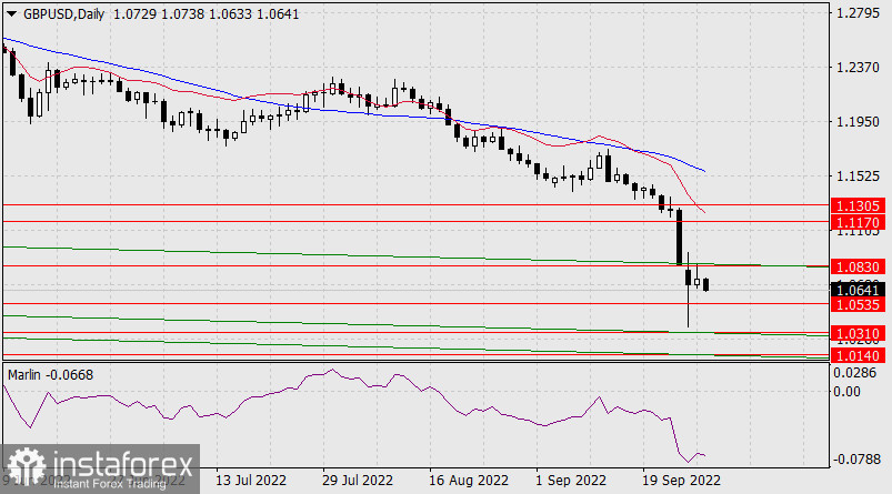  Prognoza dla GBP/USD na 28 września 2022 r.