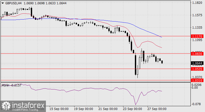  Prognoza dla GBP/USD na 28 września 2022 r.