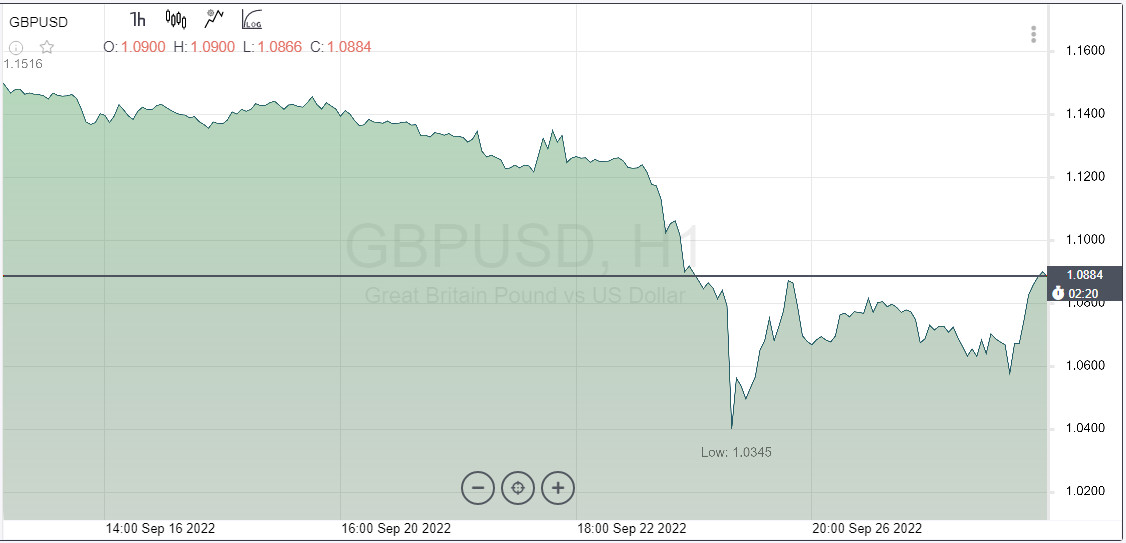 Pound dinilai terlalu overvalue sebesar 20%, sedangkan euro 10%. Bagian bawah/bottom belum ditemukan