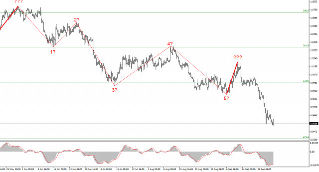 EUR/USD analysis on September 28. The dollar continues to grow after the statements of FOMC members.