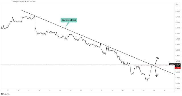 NZD/USD: upside reversal signaled 