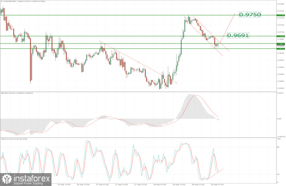 EUR/USD analysis for September 29, 2022 - Potential for the rally and upside continuation