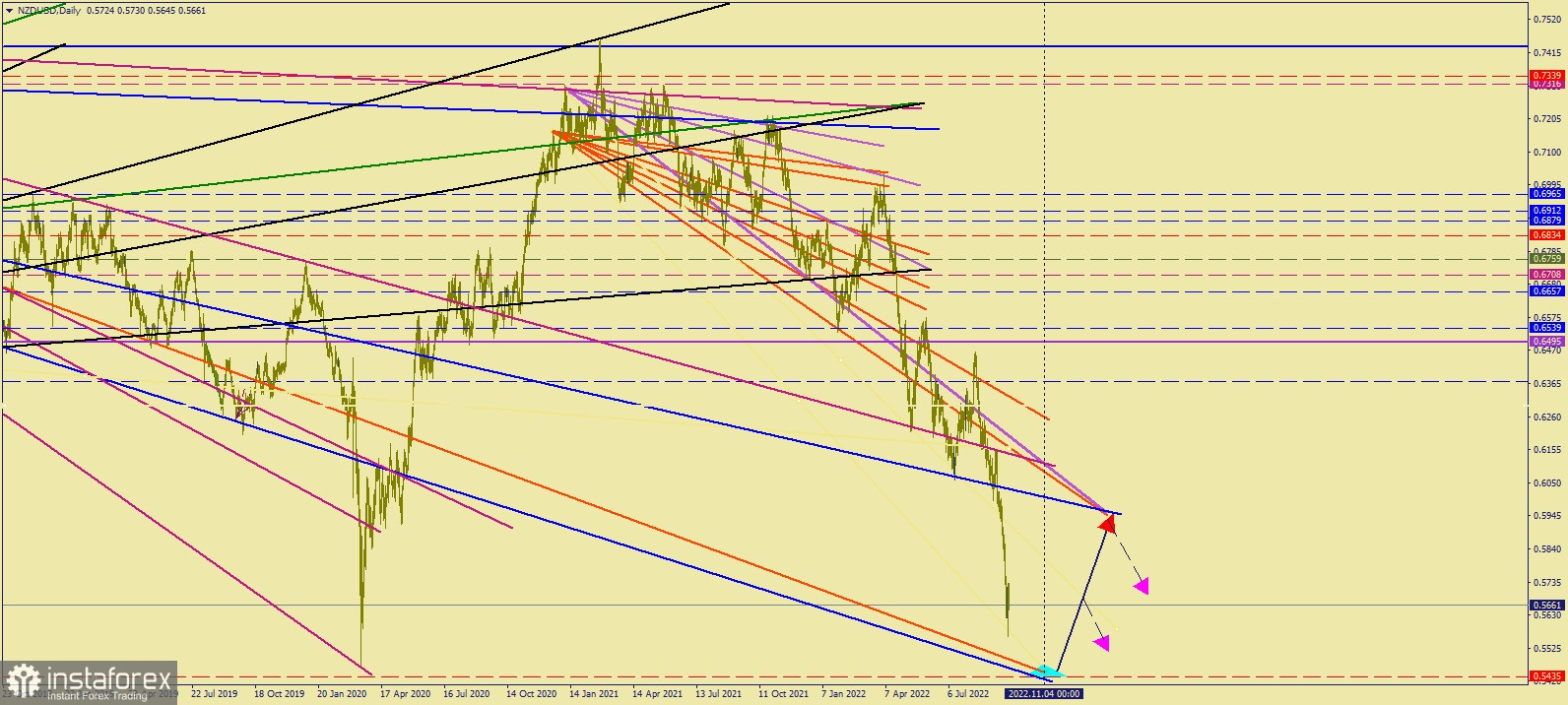 Технический анализ валютной пары #NZDUSD