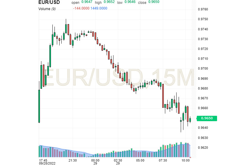 EUR/USD: US dollar remains hopeful as euro tries to steer away from pessimism