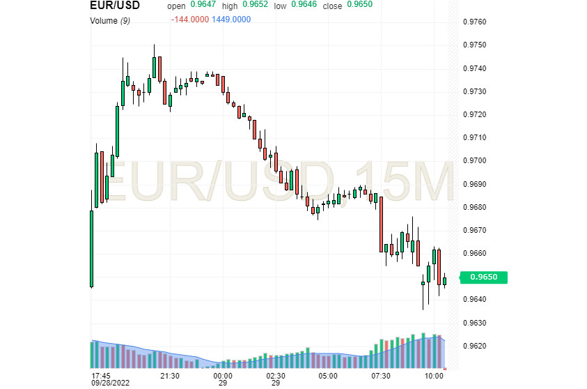 EUR/USD: доллар живет надеждами, а евро старается уйти от пессимизма