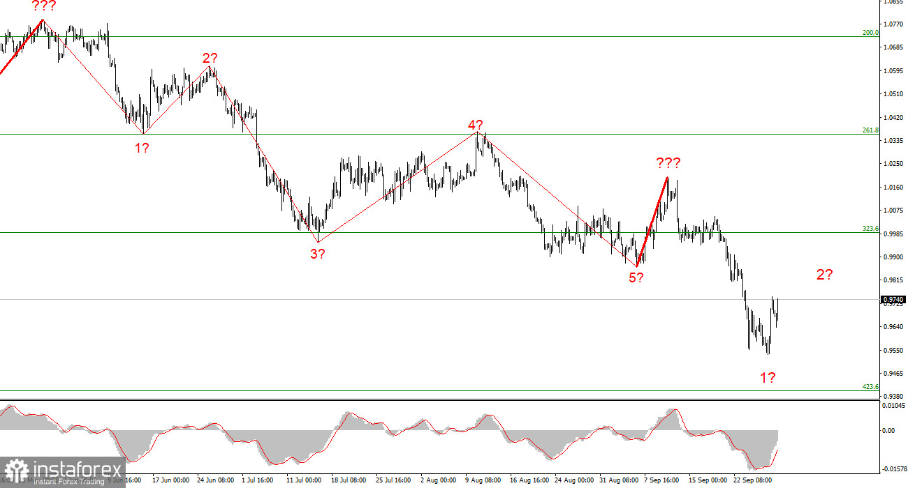 EUR/USD analysis on September 29. Christine Lagarde: ECB is preparing for a new rate hike