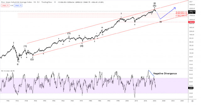 Elliott wave analysis of The Dow Jones Index for September 29, 2022
