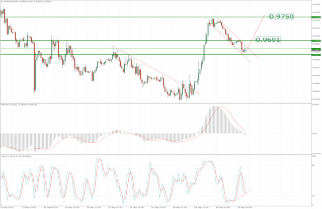 EUR/USD analysis for September 29, 2022 - Potential for the rally and upside continuation