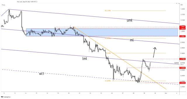 EUR/USD: upside continuation from above 0.9750