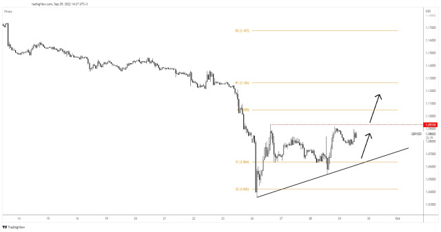GBP/USD imminent breakout!