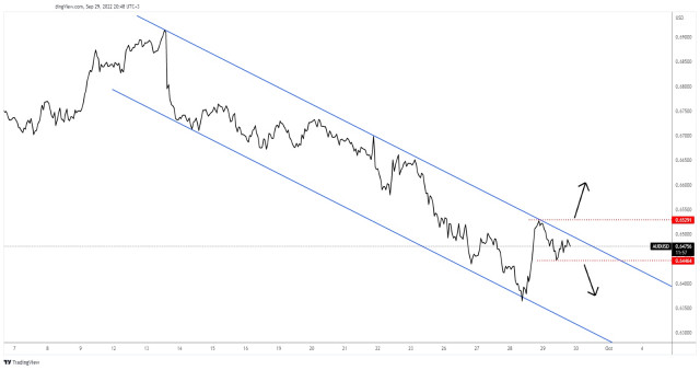 AUD/USD within down channel