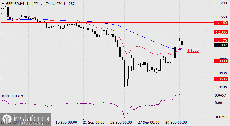 Прогноз по GBP/USD на 30 сентября 2022 года