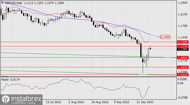  Prognoza dla GBP/USD na 30 września 2022 r.