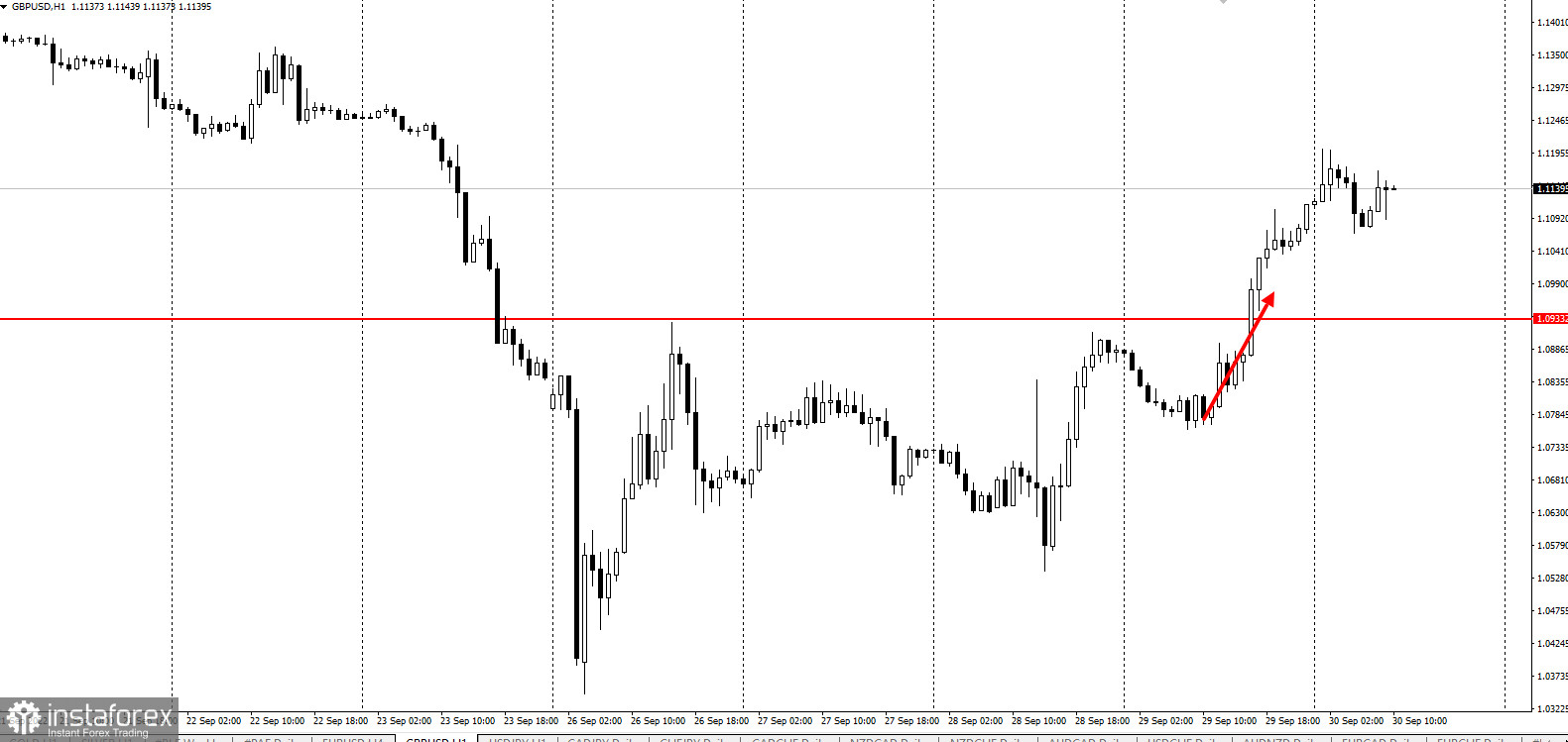 GBPUSD - отработка торговой идеи. Забирайте деньги!