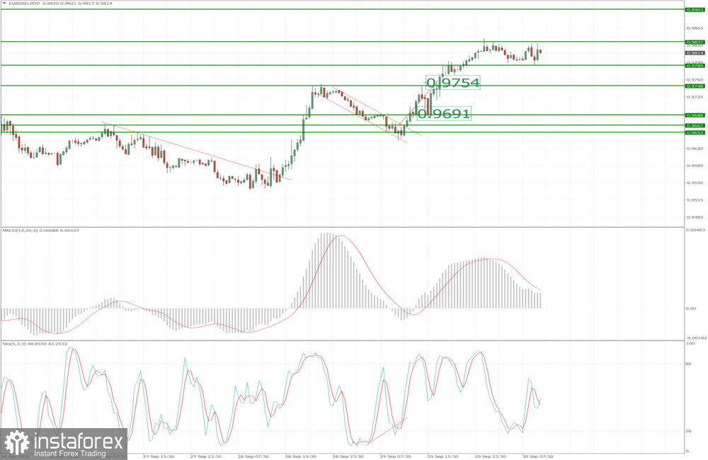 EUR/USD analysis for September 30, 2022 - Trading range condiiton and potential for the breakout