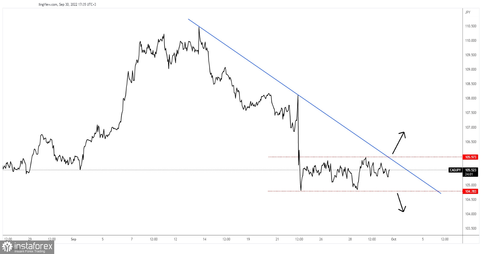CAD/JPY: range to explode soon