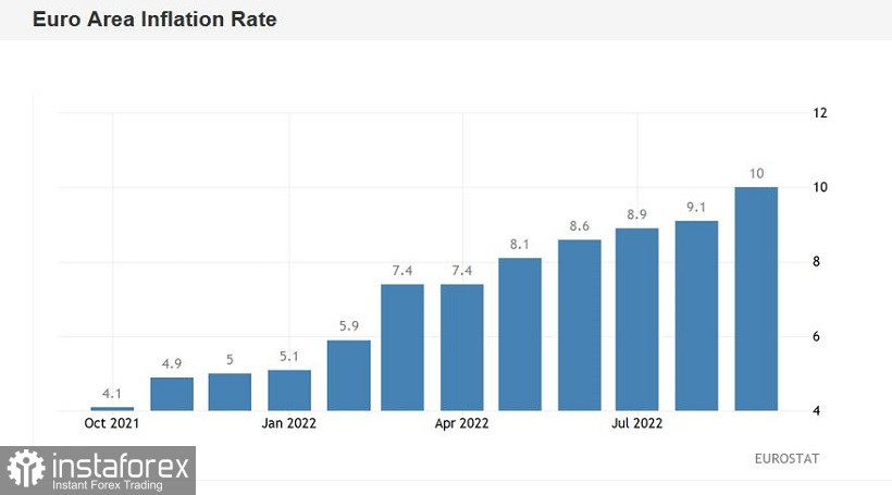 EUR/USD. Пятничный ребус: рекордный рост европейской инфляции и ускорение индекса PCE
