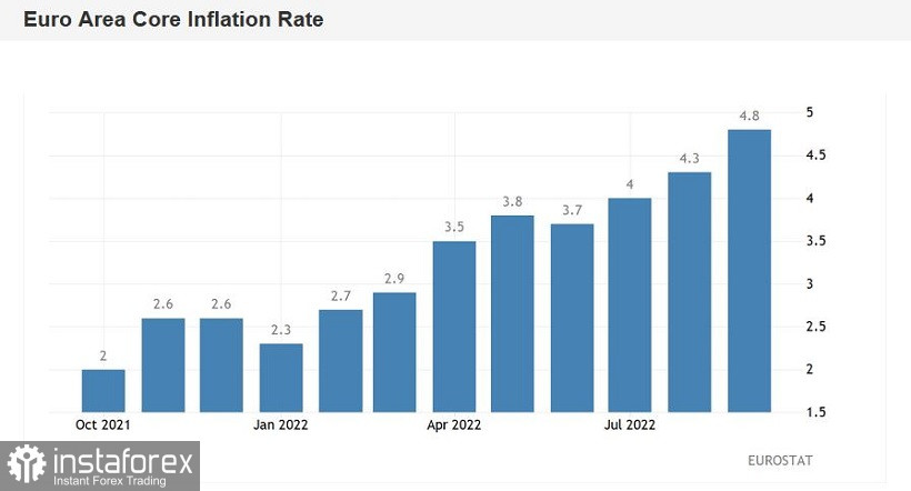 EUR/USD. Пятничный ребус: рекордный рост европейской инфляции и ускорение индекса PCE